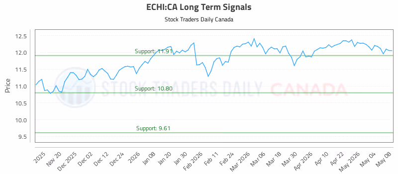 Stock Chart for ECHI:CA