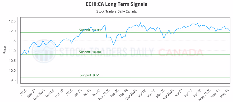 Stock Chart for ECHI:CA