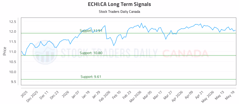 Stock Chart for ECHI:CA
