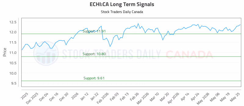 Stock Chart for ECHI:CA