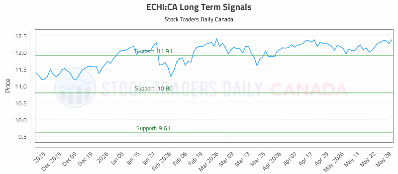 Stock Chart for ECHI:CA