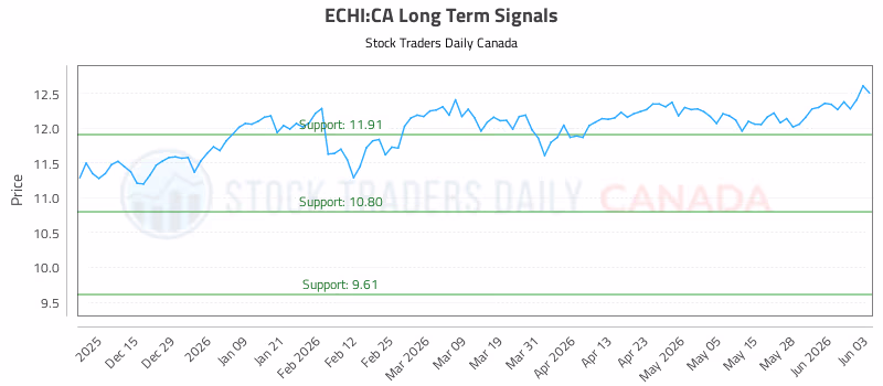 Stock Chart for ECHI:CA