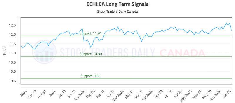 Stock Chart for ECHI:CA