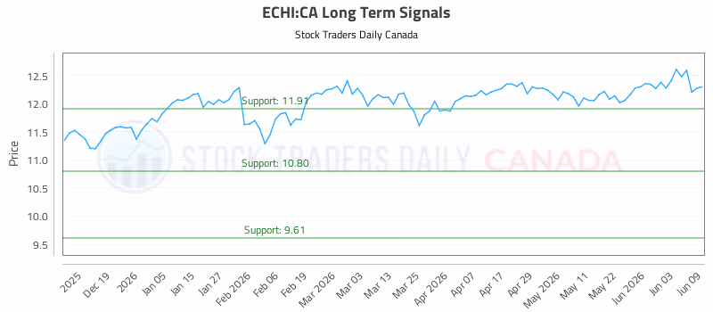 Stock Chart for ECHI:CA