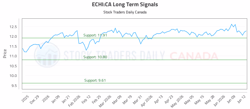 Stock Chart for ECHI:CA