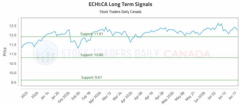 Stock Chart for ECHI:CA