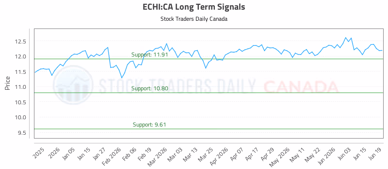 Stock Chart for ECHI:CA