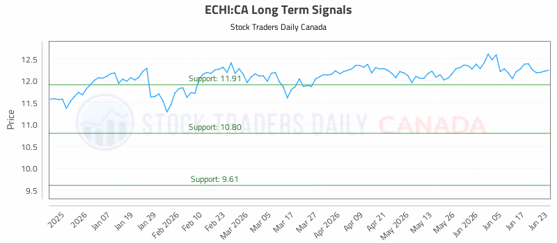 Stock Chart for ECHI:CA