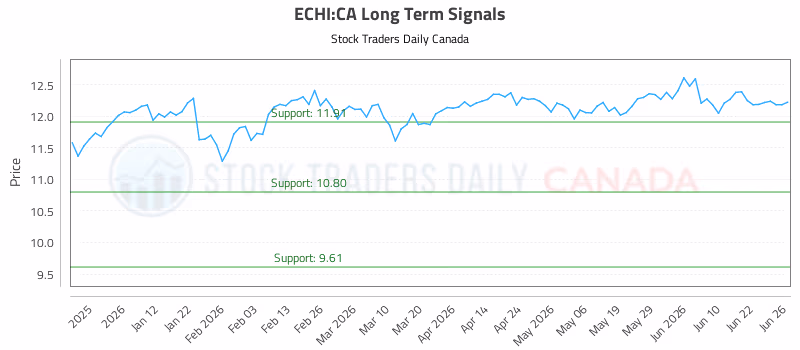 Stock Chart for ECHI:CA