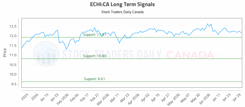 Stock Chart for ECHI:CA
