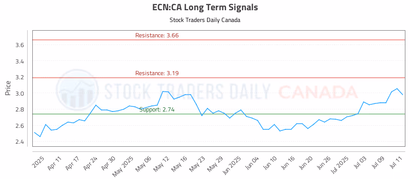 Stock Chart for ECN:CA