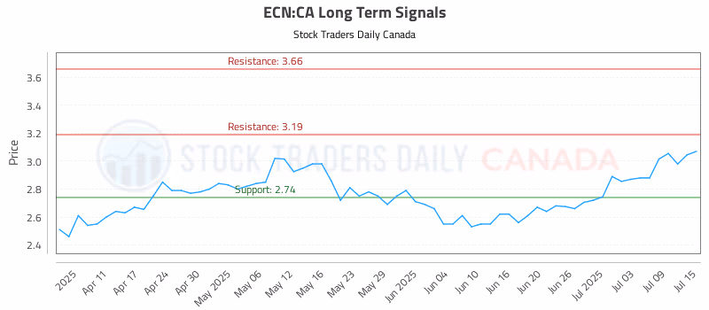 Stock Chart for ECN:CA