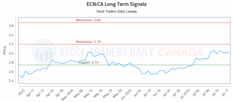 Stock Chart for ECN:CA