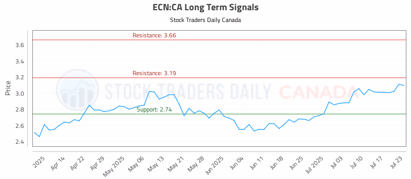 Stock Chart for ECN:CA