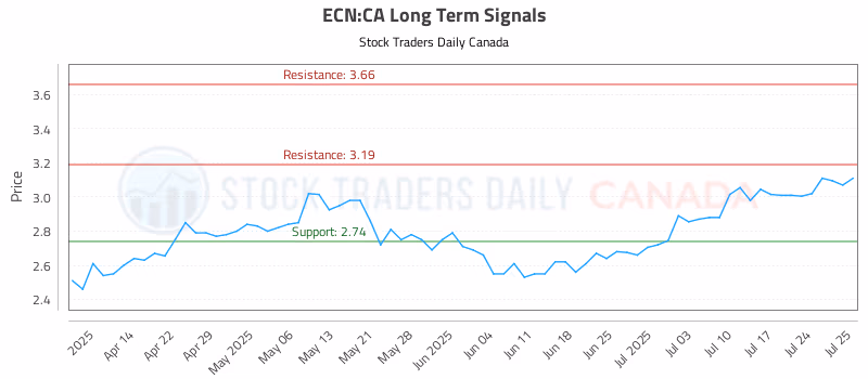 Stock Chart for ECN:CA