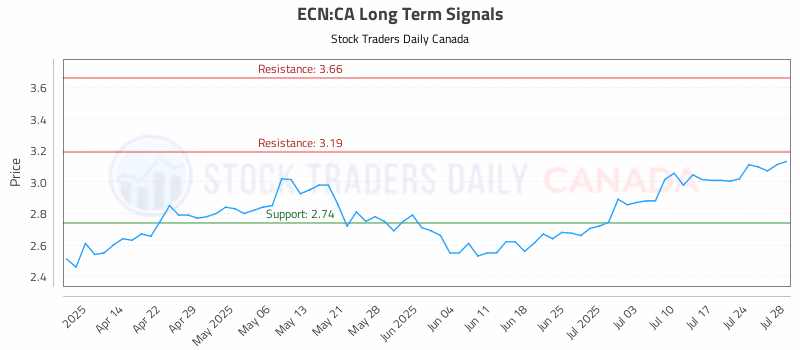 Stock Chart for ECN:CA
