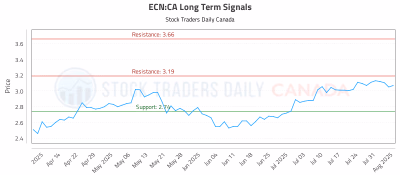 Stock Chart for ECN:CA