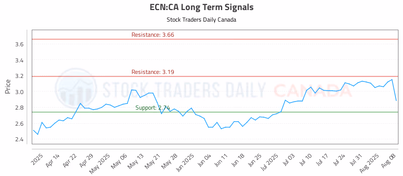 Stock Chart for ECN:CA