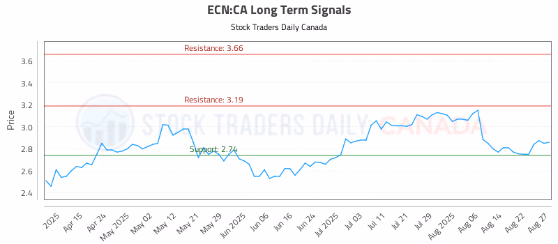 Stock Chart for ECN:CA