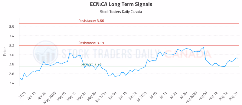 Stock Chart for ECN:CA