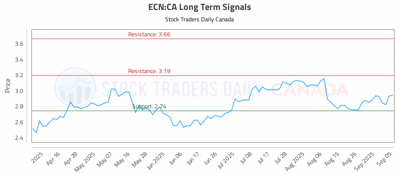 Stock Chart for ECN:CA