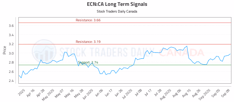 Stock Chart for ECN:CA