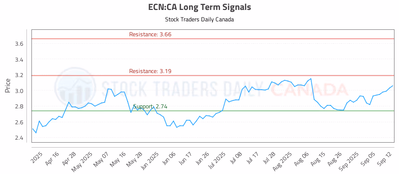 Stock Chart for ECN:CA