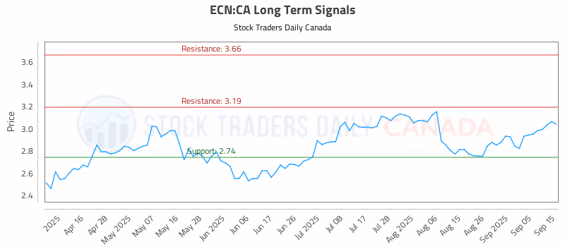 Stock Chart for ECN:CA