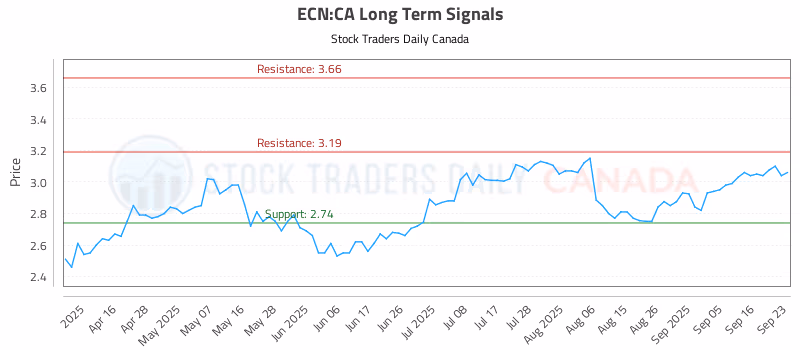 Stock Chart for ECN:CA