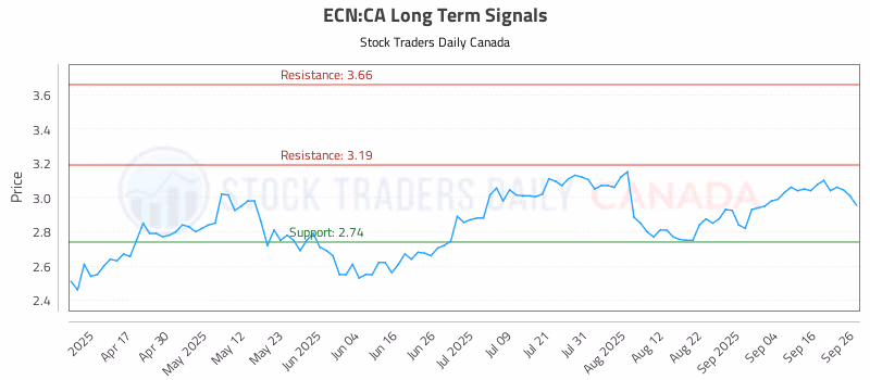 Stock Chart for ECN:CA