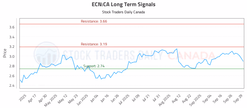 Stock Chart for ECN:CA