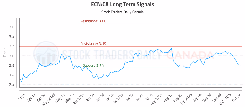 Stock Chart for ECN:CA