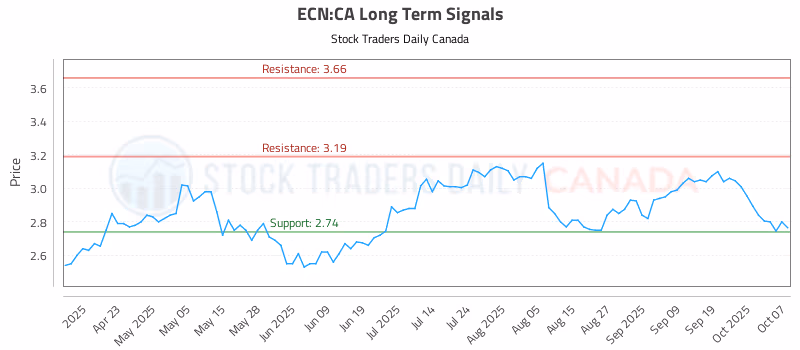 Stock Chart for ECN:CA