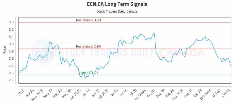 Stock Chart for ECN:CA