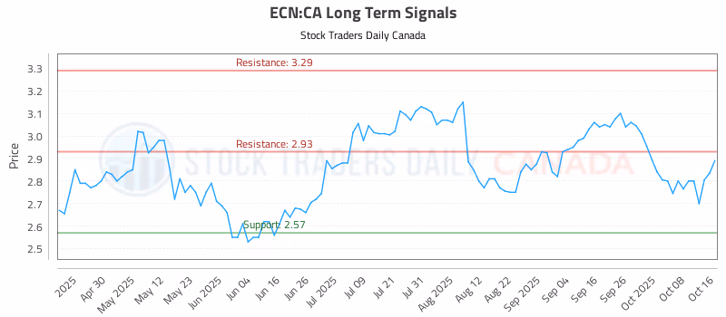Stock Chart for ECN:CA