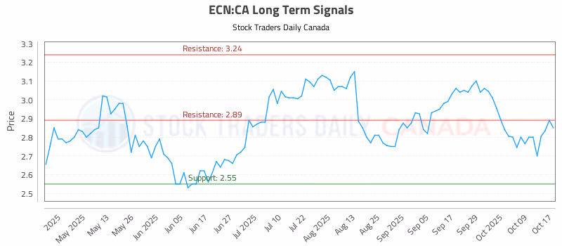 Stock Chart for ECN:CA