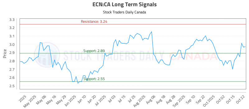 Stock Chart for ECN:CA