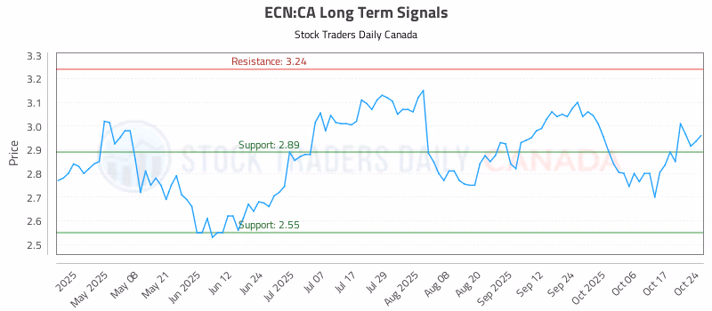 Stock Chart for ECN:CA