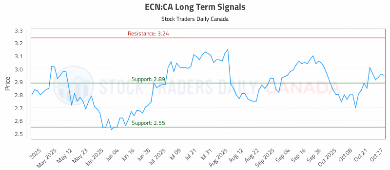 Stock Chart for ECN:CA