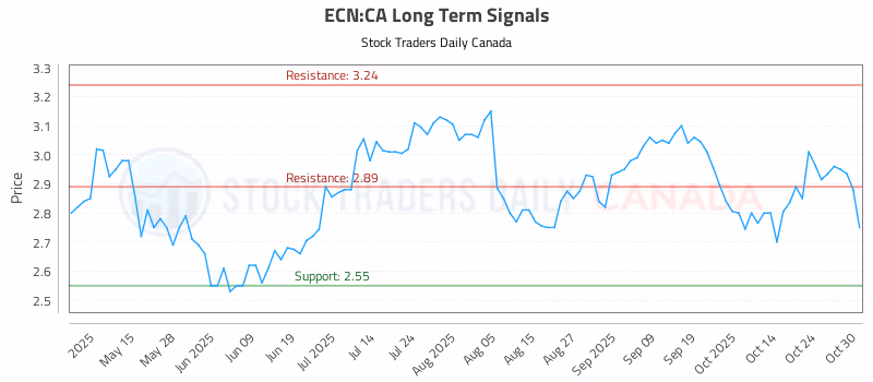 Stock Chart for ECN:CA