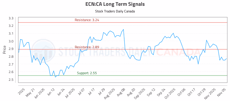 Stock Chart for ECN:CA