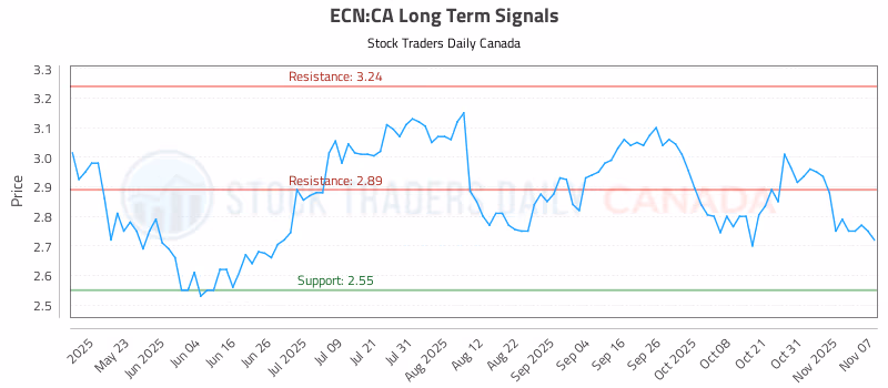 Stock Chart for ECN:CA