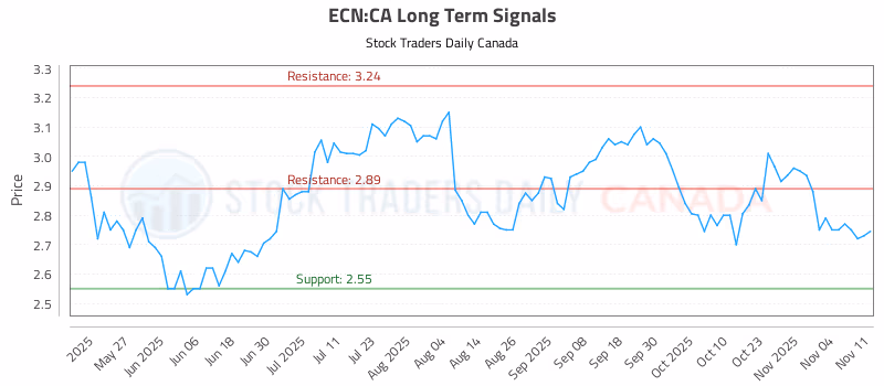 Stock Chart for ECN:CA