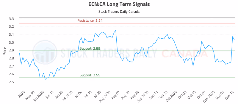 Stock Chart for ECN:CA