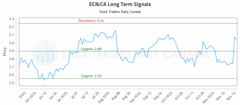 Stock Chart for ECN:CA