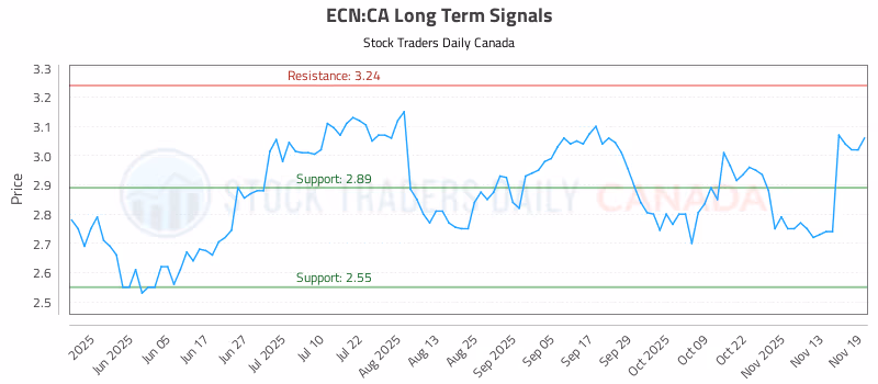 Stock Chart for ECN:CA
