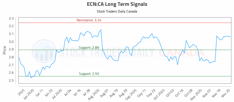 Stock Chart for ECN:CA