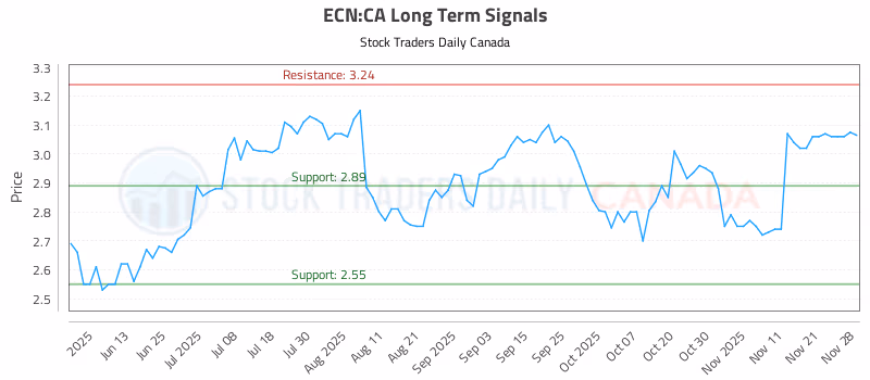 Stock Chart for ECN:CA