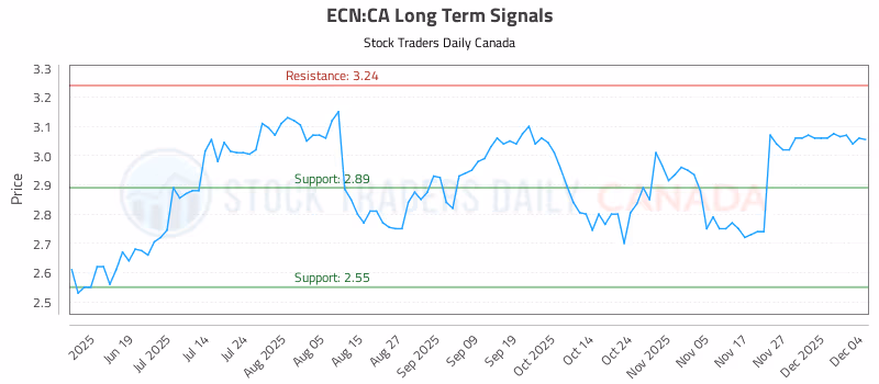 Stock Chart for ECN:CA