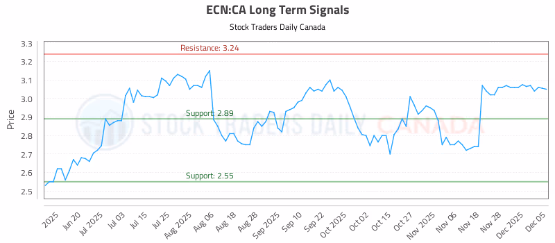 Stock Chart for ECN:CA